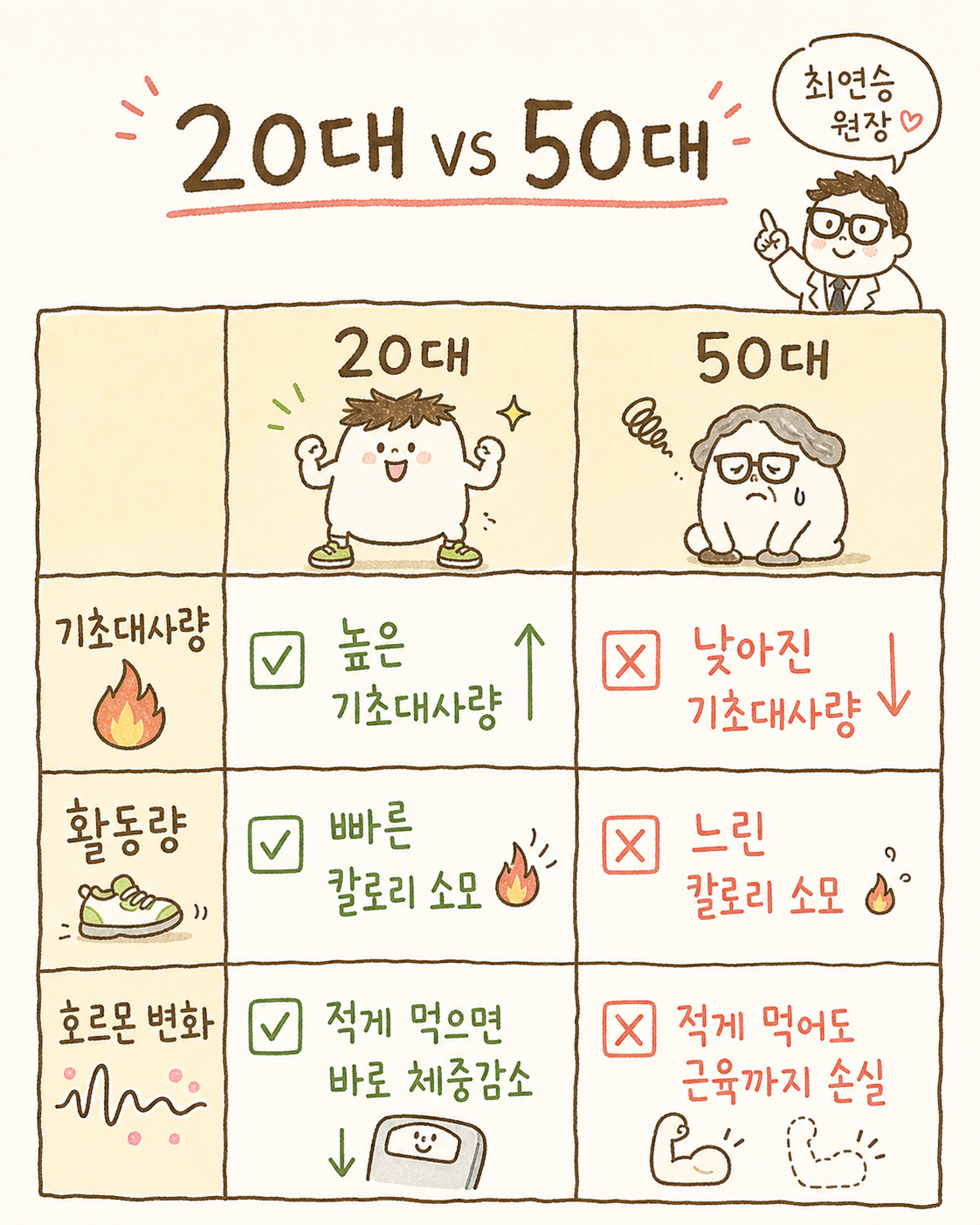 20대와 50대를 가로로 나눈 비교표. 좌측 20대: 높은 기초대사량, 빠른 칼로리 소모, 적게 먹으면 바로 체중감소. 우측 50대: 낮아진 기초대사량, 느린 칼로리 소모, 적게 