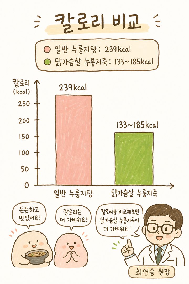 좌측 막대: 일반 누룽지탕 239kcal (회색), 우측 막대: 시판 닭가슴살 제품 133-185kcal (초록색). 막대 위에 정확한 수치 표시. 차이를 시각적으로 한눈에 파악 