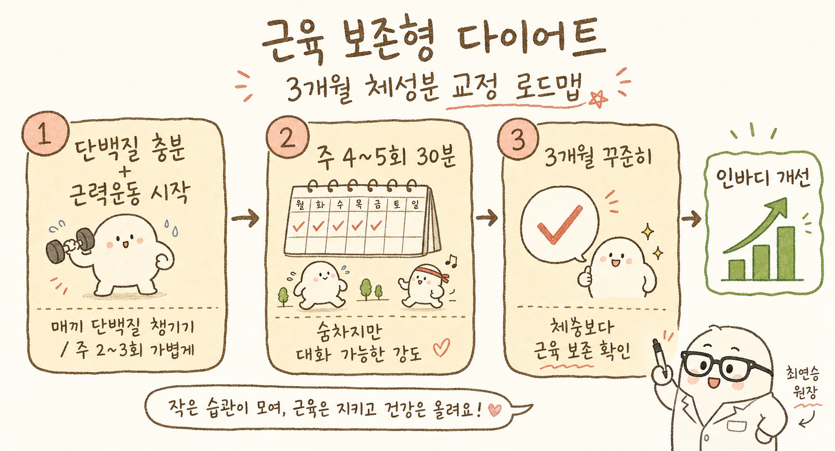 3단계 우향 화살표 플로우. ① 단백질 충분+근력운동 시작(덤벨) → ② 주 4~5회 30분(캘린더) → ③ 3개월 꾸준히(체크마크) → 인바디 개선(상향 화살표). 각 단계 아래
