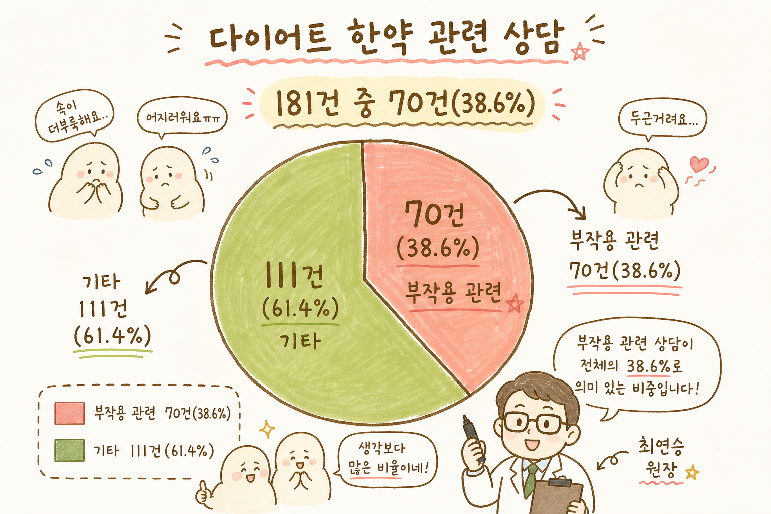 미래소비자행동 조사 데이터를 원형 차트로 시각화 - 전체 181건 중 부작용 관련 70건(38.6%)을 강조. 비율의 중요성을 시각적으로 전달하는 차트