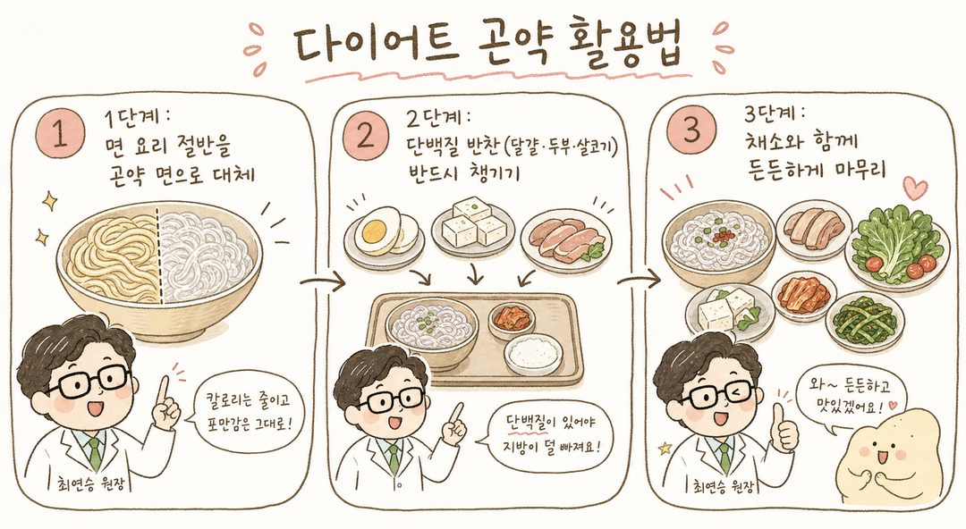 A doctor character pointing and explaining. Left side: 'Step 1: Replace half your noodles with konjac noodles' (image shows half a bowl of regular noodles turning into konjac). Right side: 'Step 2: Add egg, tofu, lean meat' (image shows protein sources)