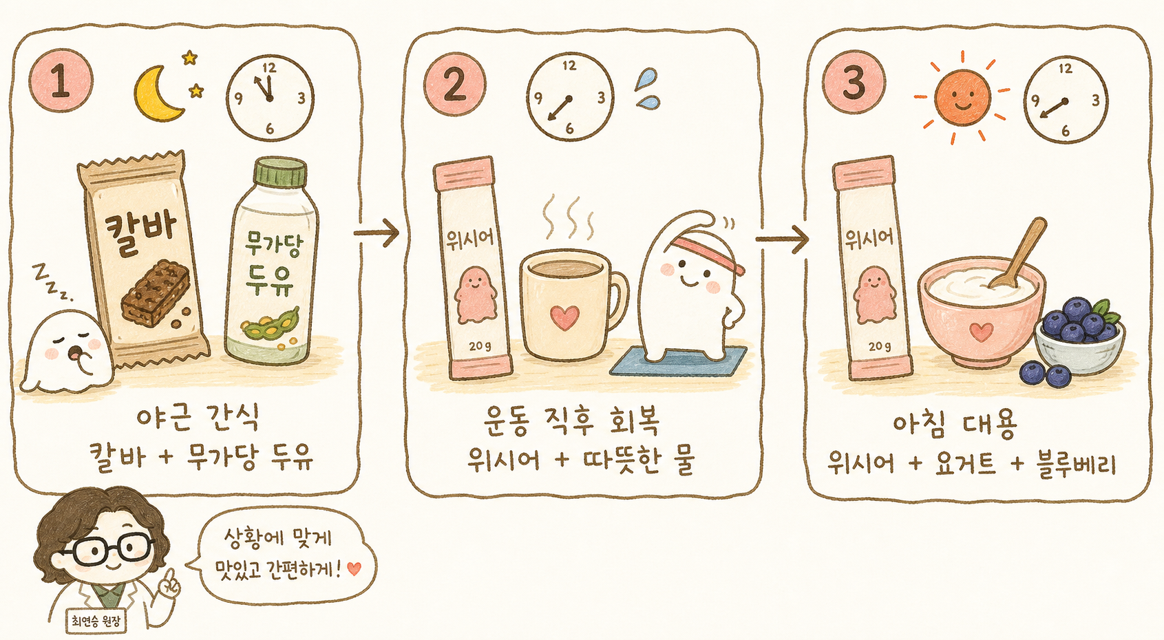 3단계 시퀀스. 각 단계마다 간단한 아이콘과 활동. 1단계: 밤 시간에 칼바 + 두유 병 (야근 간식). 2단계: 운동 후 위시어 + 물 컵 (운동 직후 보충). 3단계: 아침 시