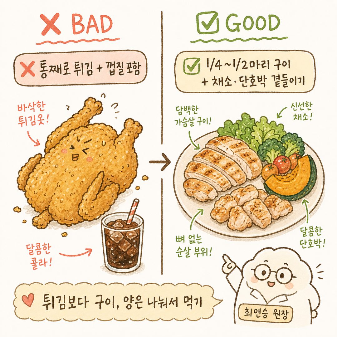 Bên trái (❌ Cách không tốt): Gà rán giòn nguyên con, nhấn mạnh lớp vỏ chiên, bên cạnh có nước ngọt. Bên phải (✅ Cách tốt): Gà nướng chia nhỏ 1/4~1/2, chủ yếu là ức và thịt nạc, bên cạnh