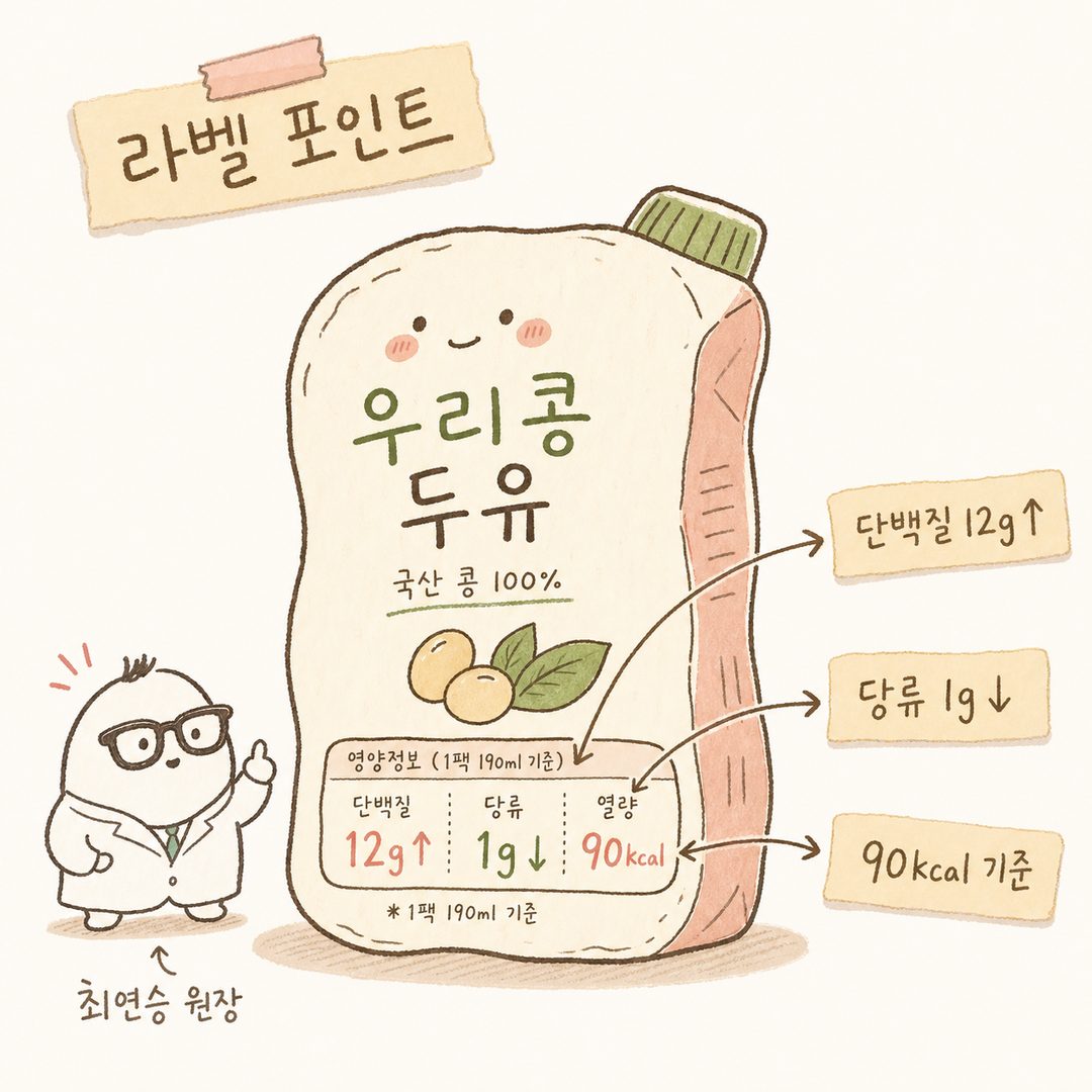 豆乳パックに矢印とラベルで主要な栄養情報を明確に指摘するイラスト。「タンパク質12g」「糖類1g」「90kcal」などの核心的な数値が各矢印で正確に繋がっている。