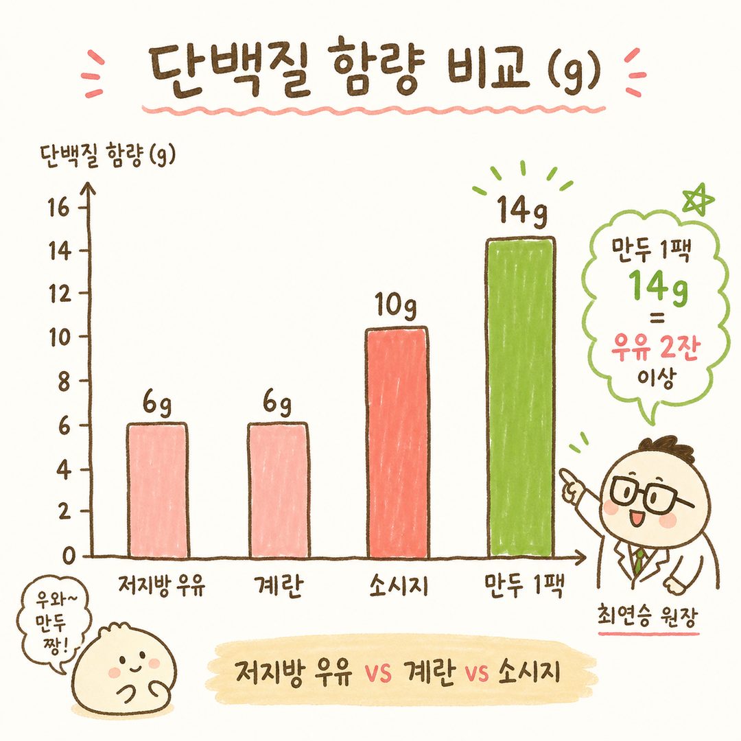 Bar graph comparing protein content (14g) of one pack of chicken breast kimchi dumplings with other protein sources like milk, eggs, and sausage. Left axis: protein content (g), bottom axis: food names. Chicken breast dumplings are highlighted