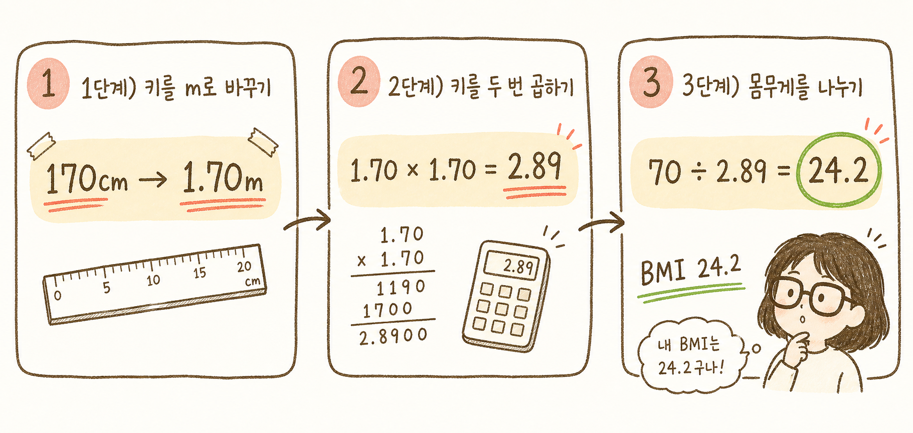 170cm, 70kg 예시를 3단계 순서도로 시각화. 첫 번째: 170cm를 1.70m로 변환 / 두 번째: 1.70×1.70=2.89 계산 / 세 번째: 70÷2.89=24.2
