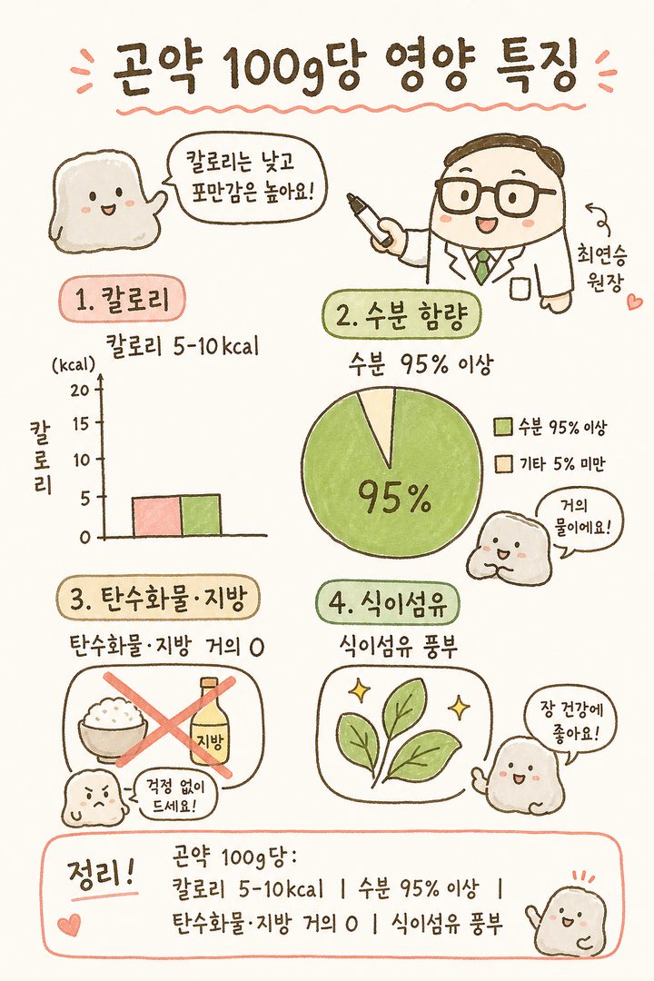 곤약의 영양 특성을 시각적으로 표현한 차트. 막대 그래프로 초저칼로리(5-10kcal), 원형 차트로 수분 함량(95%), 아이콘으로 풍부한 식이섬유와 탄수화물·지방 거의 무함을