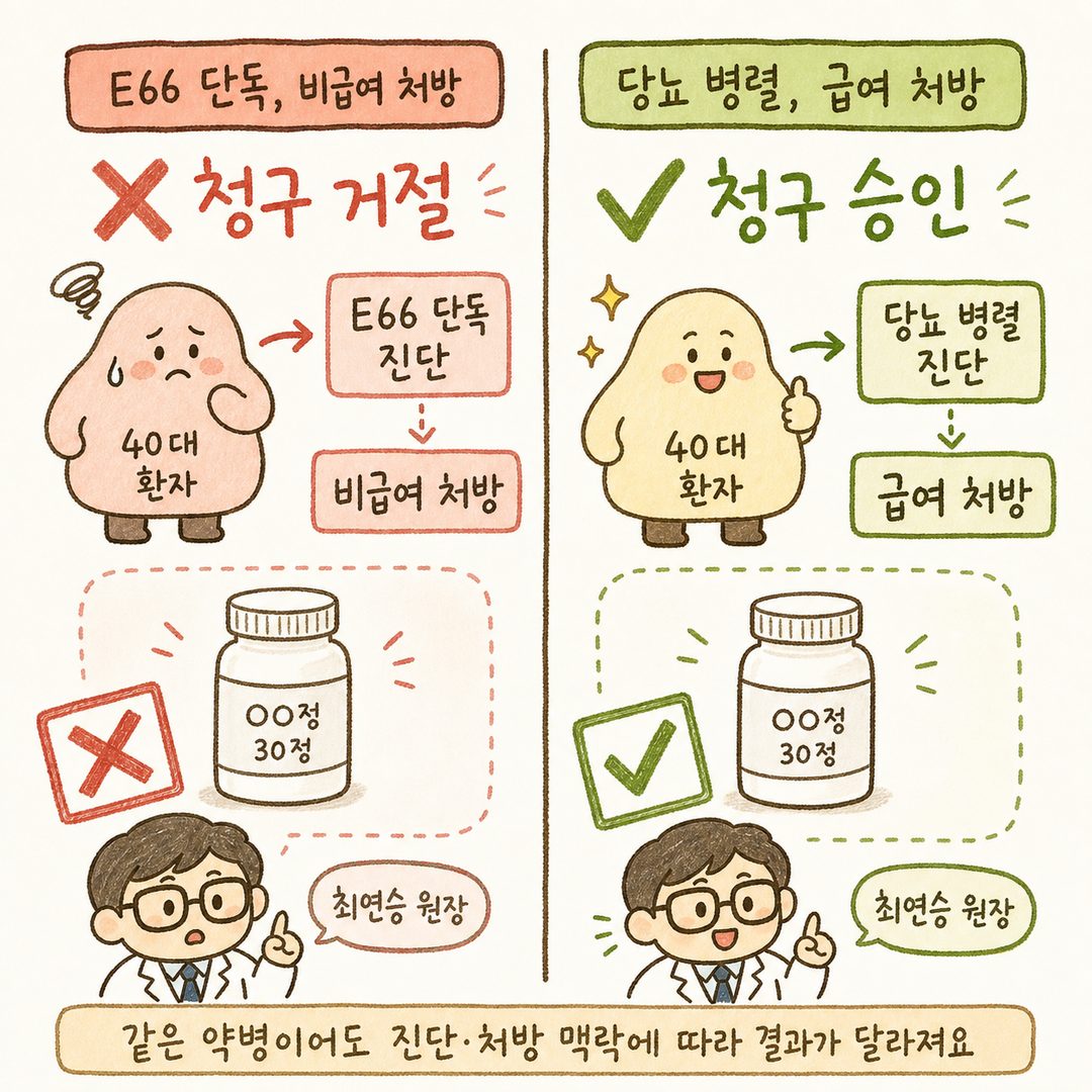 40대 환자 2가지 사례를 ❌vs✅ 형식으로 좌우 대비. 좌측: 진료표에 'E66 단독, 비급여 처방'이 기록되고 거절 스탬프(X). 우측: 진료표에 '당뇨 병렬, 급여 처방'이 