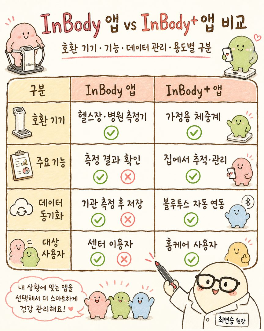 明確比較健身房測量用的 InBody App 與家用 InBody+ App 差異的表格。按行與列整理相容設備、主要功能、數據同步方式及目標用戶,方便選擇。