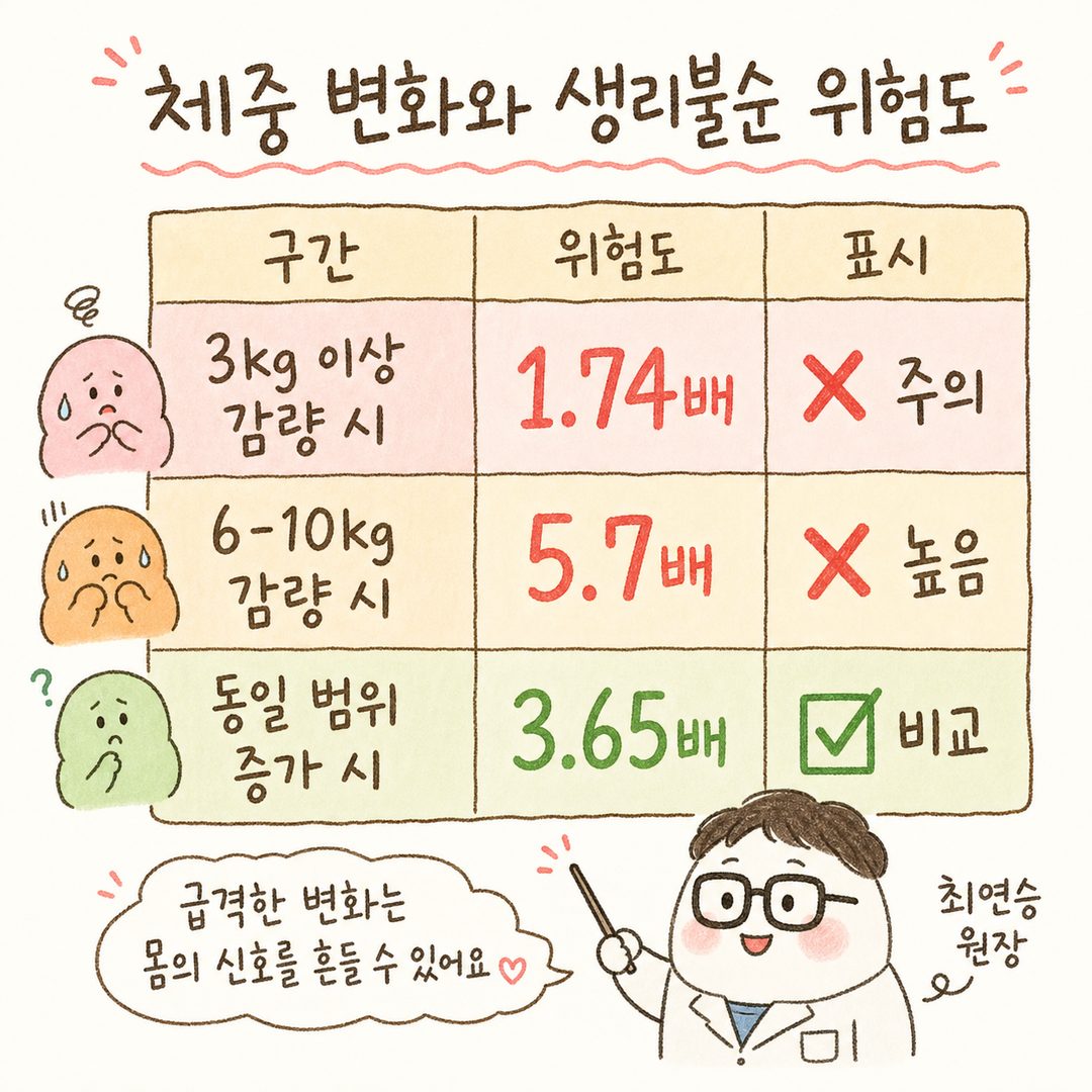 체중감량 폭에 따른 생리불순 위험도 비교표 — 3kg, 6-10kg, 체중증가 구간별로 배경색 구분하여 수치 대조, 위험도 차이 시각화