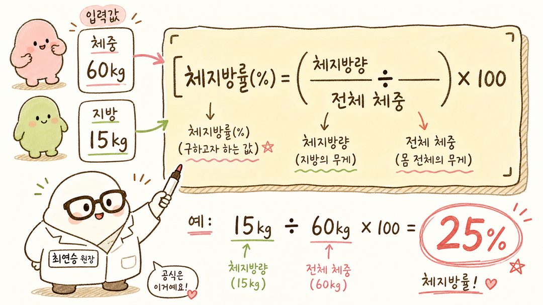 계산 공식을 단계별로 보여주는 박스형 다이어그램. 좌측에 입력값(체중 60kg, 지방 15kg)을 표시하고, 화살표로 계산 과정을 거쳐 우측에 결과(25%)를 강조. 각 단계마다
