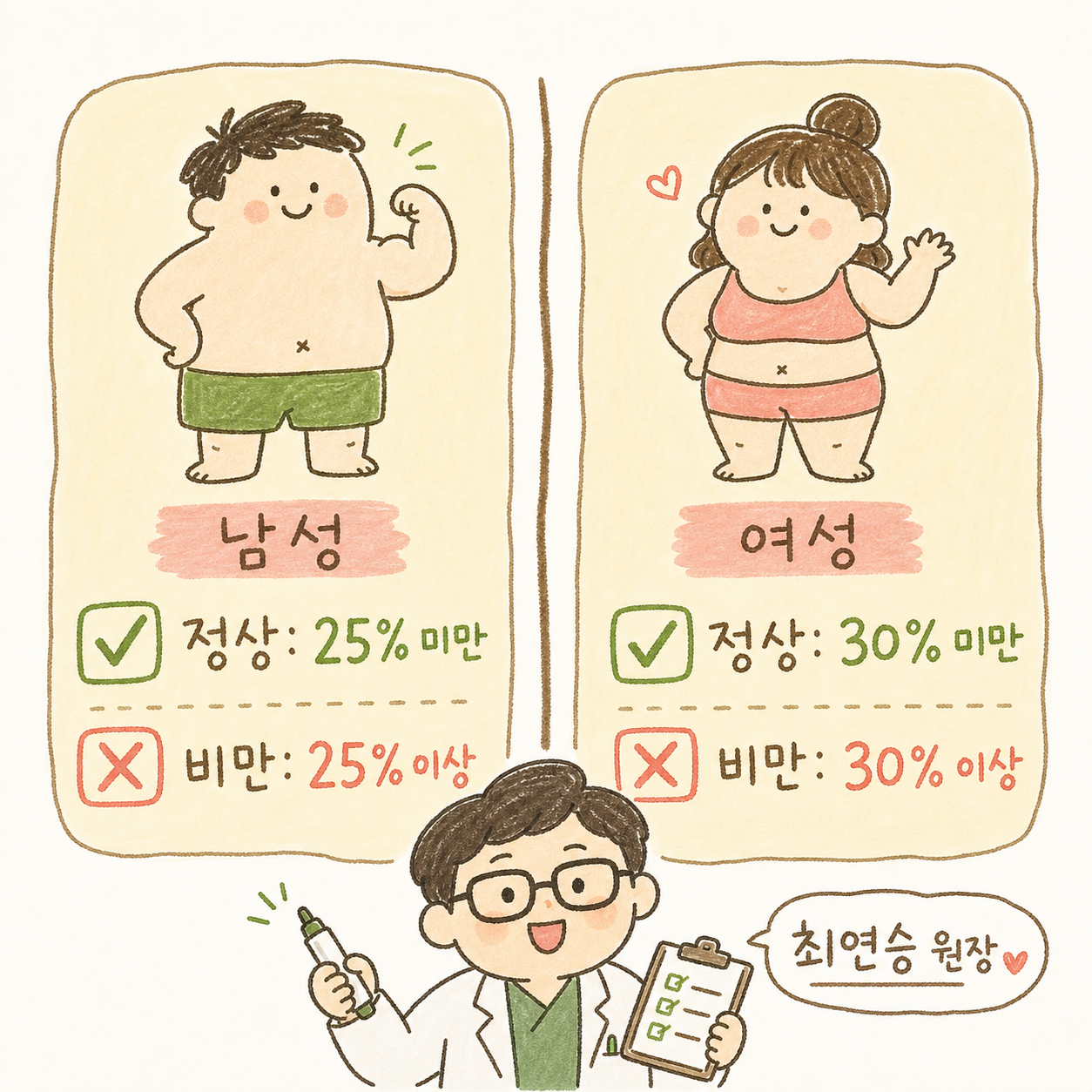 성별별 비만 기준을 명확하게 구분한 체크리스트. 좌측 남성, 우측 여성으로 배치하고 정상/비만 구간을 색깔로 강조. ✅/✗ 아이콘 활용