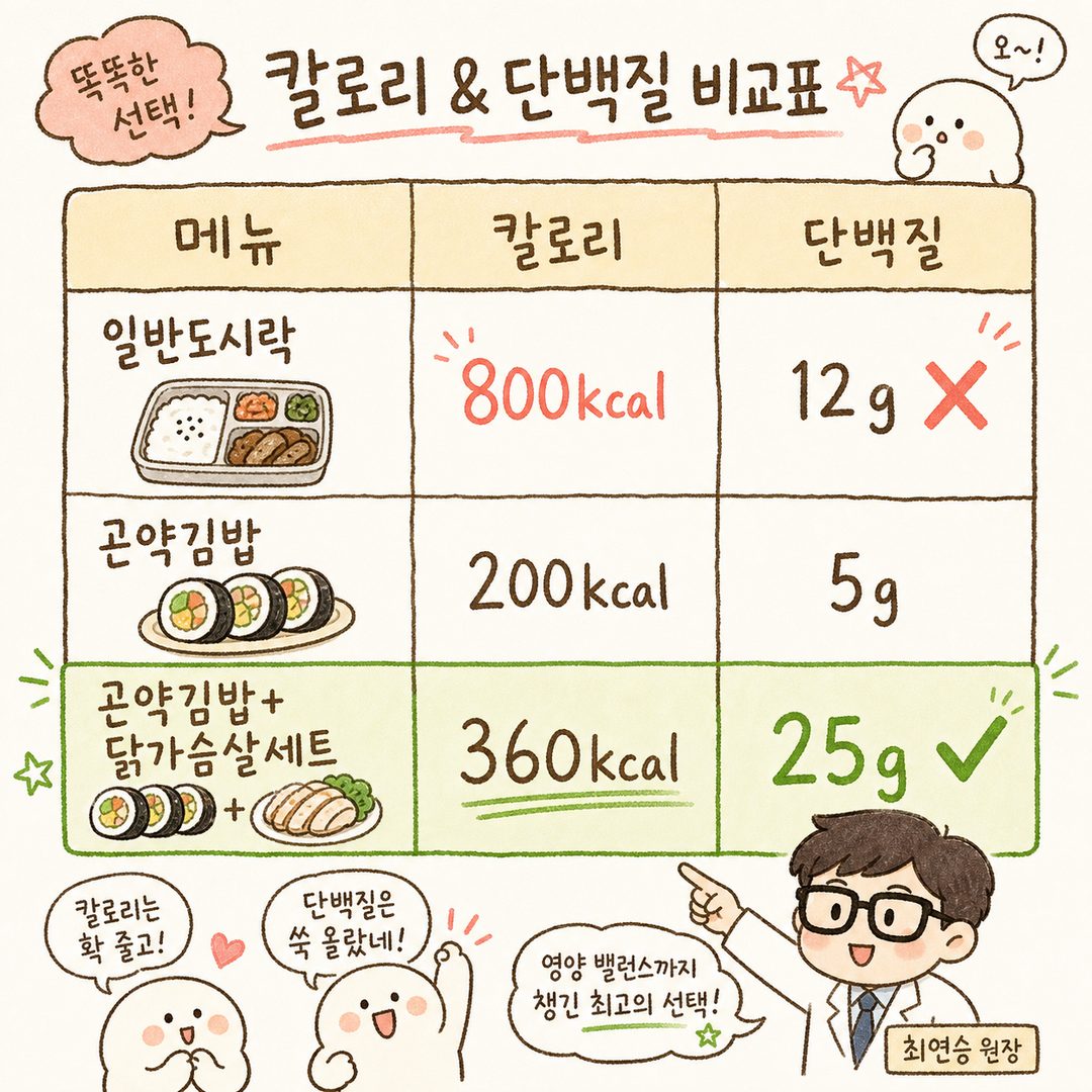 베이스 메뉴별 칼로리와 단백질을 비교하는 3행 표: 일반 도시락(800kcal, 단백질 12g) vs 곤약김밥(200kcal, 단백질 5g) vs 곤약김밥+닭가슴살 세트(360kc