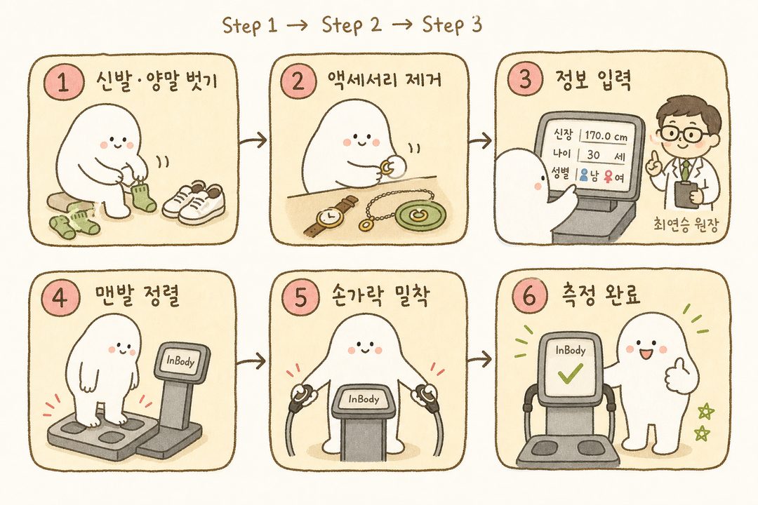 인바디 측정 절차를 6단계 순서도로 표현: ① 신발·양말 벗기 ② 액세서리 제거 ③ 키·나이·성별 입력 ④ 맨발 위치 ⑤ 손가락 전극 접촉 ⑥ 측정 완료. 각 단계를 아이콘과 숏