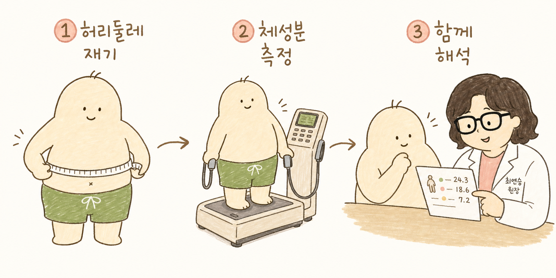 3 bước đo lường: ① Đo vòng eo bằng thước dây tại vị trí rốn, ② Sử dụng máy phân tích thành phần cơ thể, ③ Giải thích các chỉ số. Nhân vật minh họa thực hiện từng bước