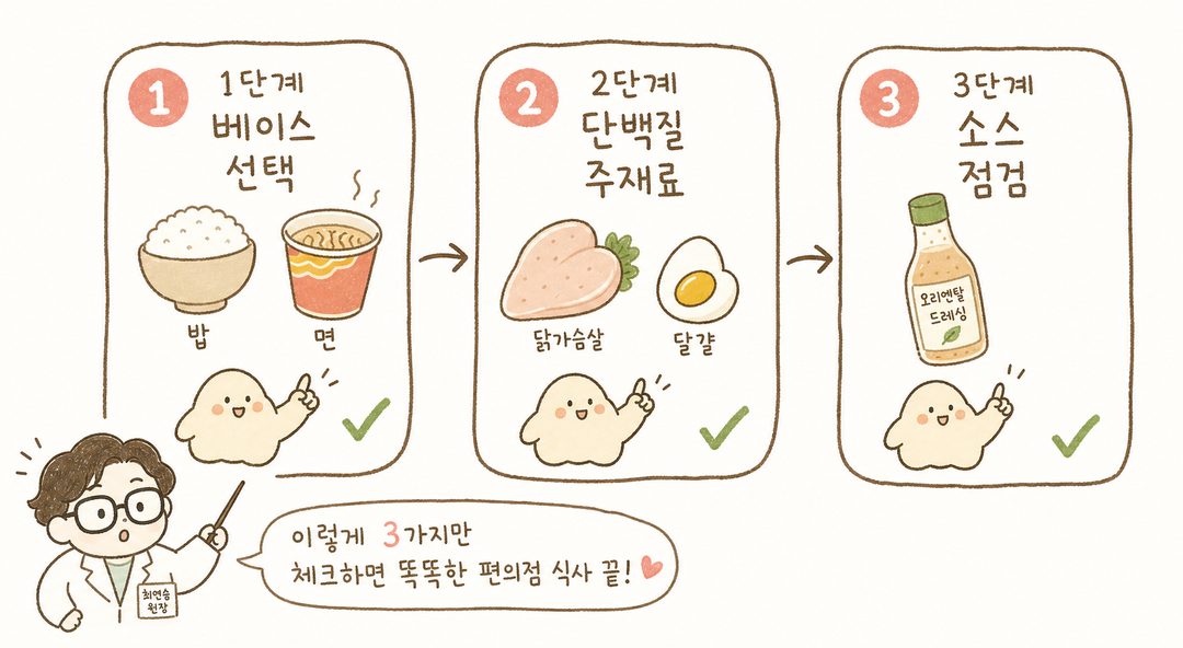 편의점에서의 3단계 구매 결정 프로세스를 화살표로 연결한 시퀀스: (1단계) 베이스 선택 아이콘(밥/면) → (2단계) 단백질 주재료 선택 아이콘(닭가슴살/달걀) → (3단계) 소
