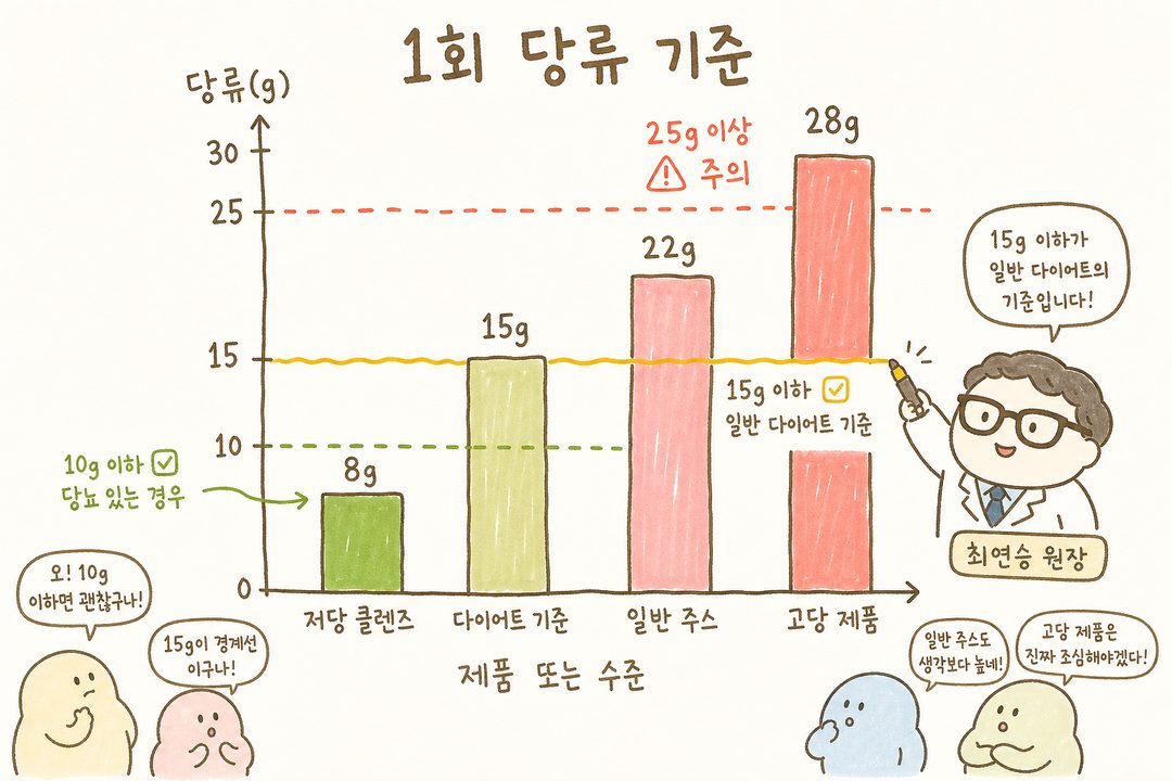 막대 그래프로 클렌즈 주스 제품들의 당류 함량 비교. 10g 이하 구간은 초록색 ✅ 표시, 15g 기준선은 노란색 경고선, 25g 이상은 빨간색 ⚠️ 표시. Y축: 당류(g), X