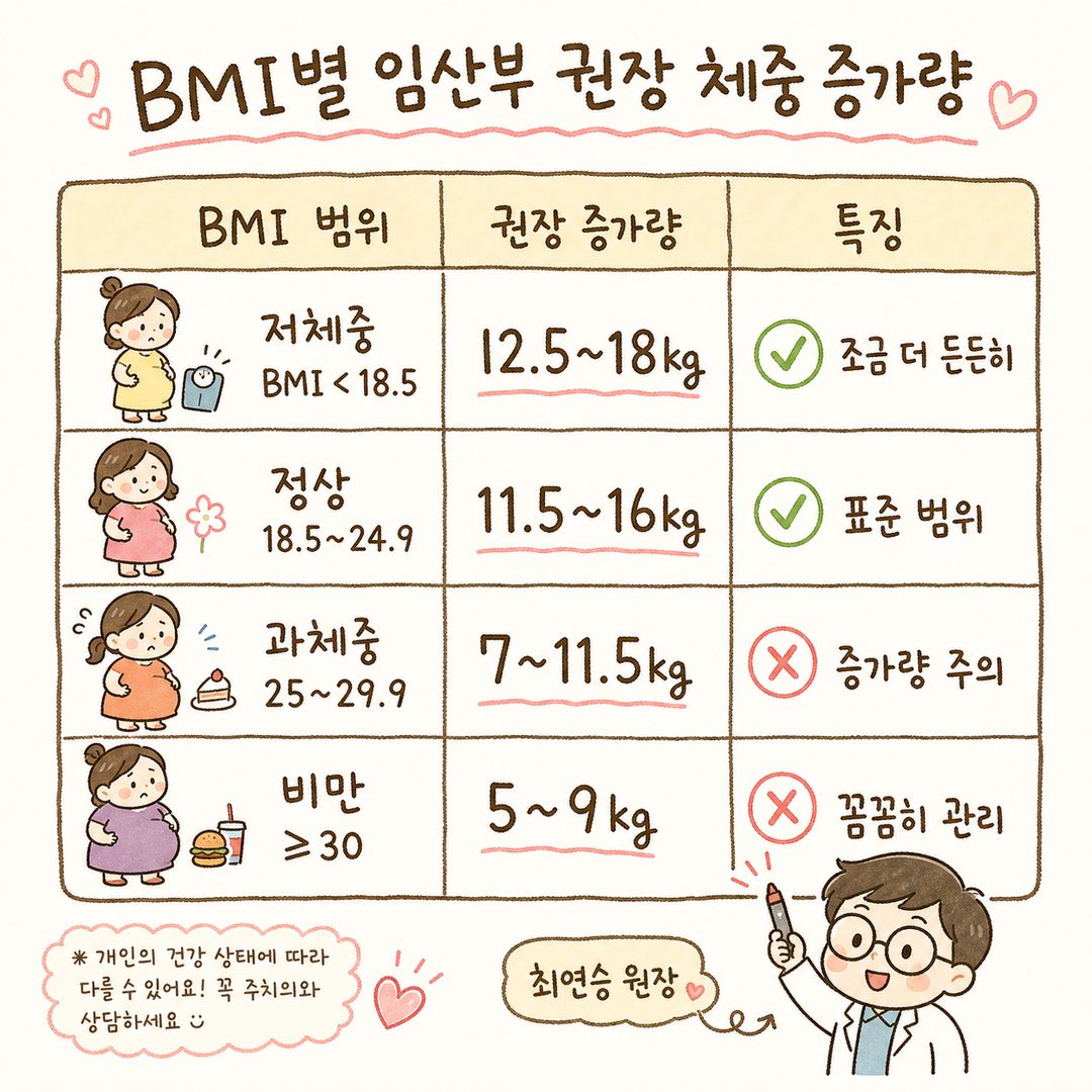 以比較表呈現各 BMI 範圍的孕婦建議體重增加量。明確區分 4 個橫列(低體重、正常、過重、肥胖)與 3 個直欄(BMI 範圍、建議增加量、特徵)。使用顏色代碼或圖示標示各範疇。