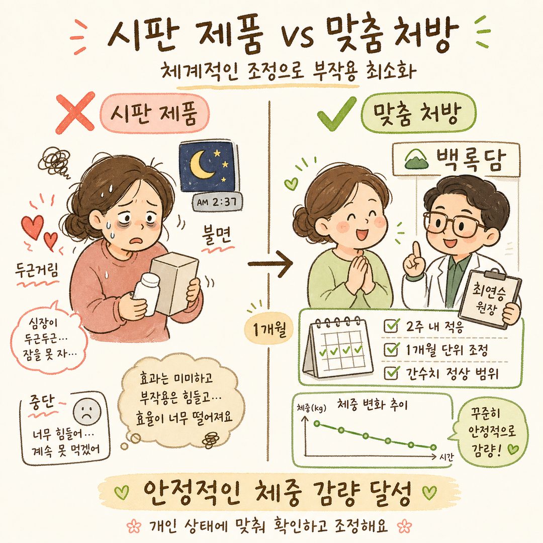 좌측(❌): 30대 여성이 시판 제품 사용 후 두근거림과 불면으로 중단. 비효율적이고 부담스러운 상태 표현. / 우측(✅): 백록담에서 맞춤 처방 후 2주 내 적응, 한 달 단위 