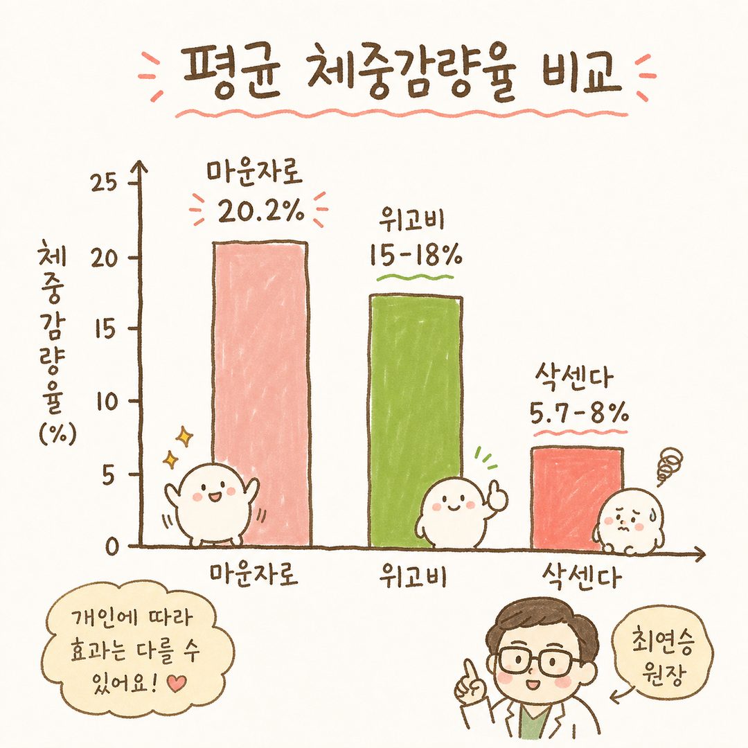 약물별 평균 체중감량율을 막대 그래프로 표현. 마운자로(20.2%) > 위고비(15-18%) > 삭센다(5.7-8%)의 높이 차이가 직관적으로 비교되고 수치 라벨 병기