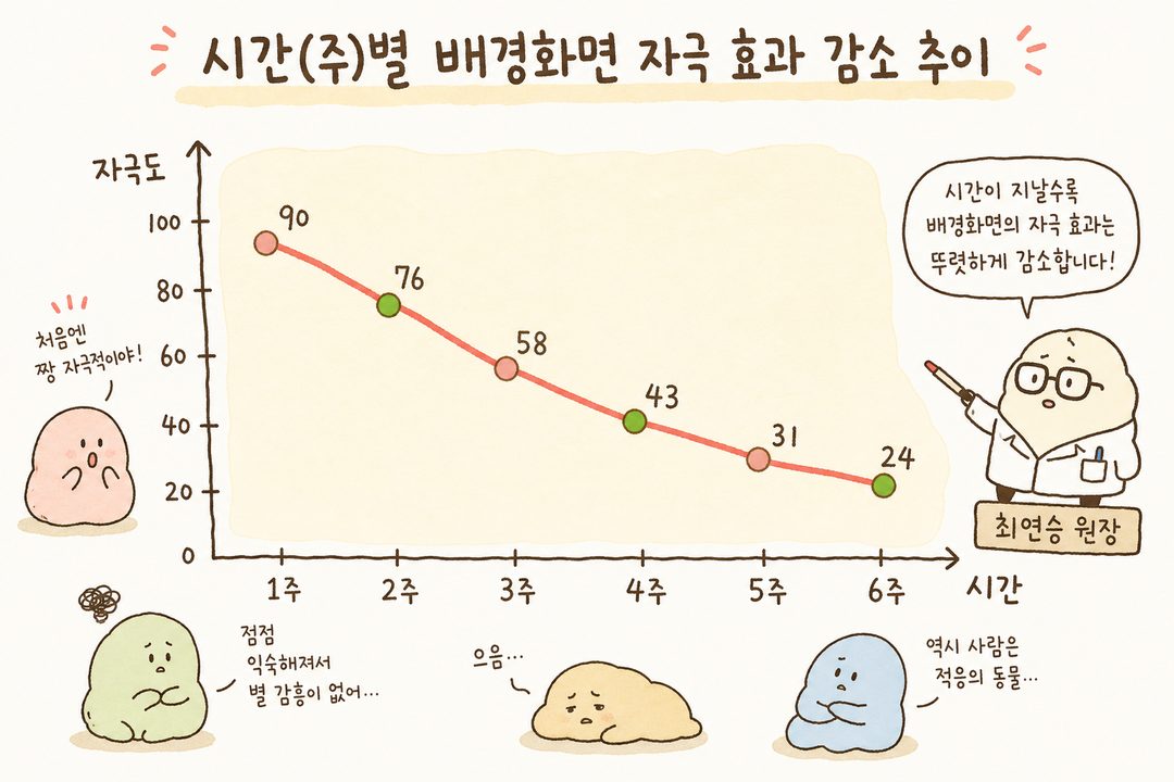 꺾은선 그래프로 시간이 지남에 따른 배경화면 자극 효과의 변화를 시각화. 초반에 높은 동기부여 효과가 점차 무뎌지는 곡선