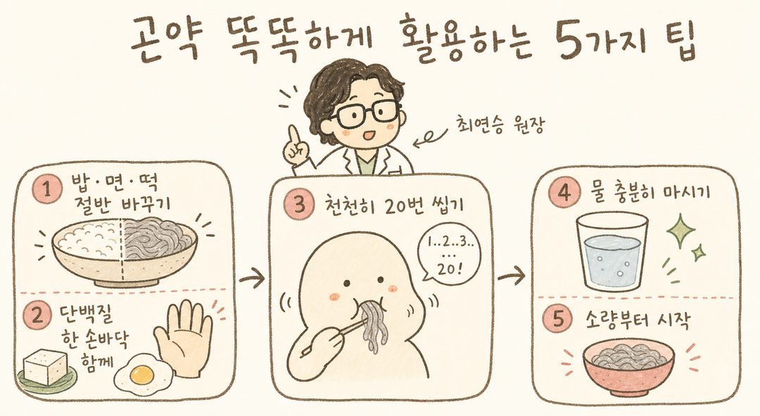 白鹿潭院長用手指依序說明的 5 階段序列。① 替換一半的飯、麵、年糕（1 根手指） ② 搭配一掌心的蛋白質（豆腐、雞蛋圖示） ③ 緩慢咀嚼 20 次（嘴部動作）