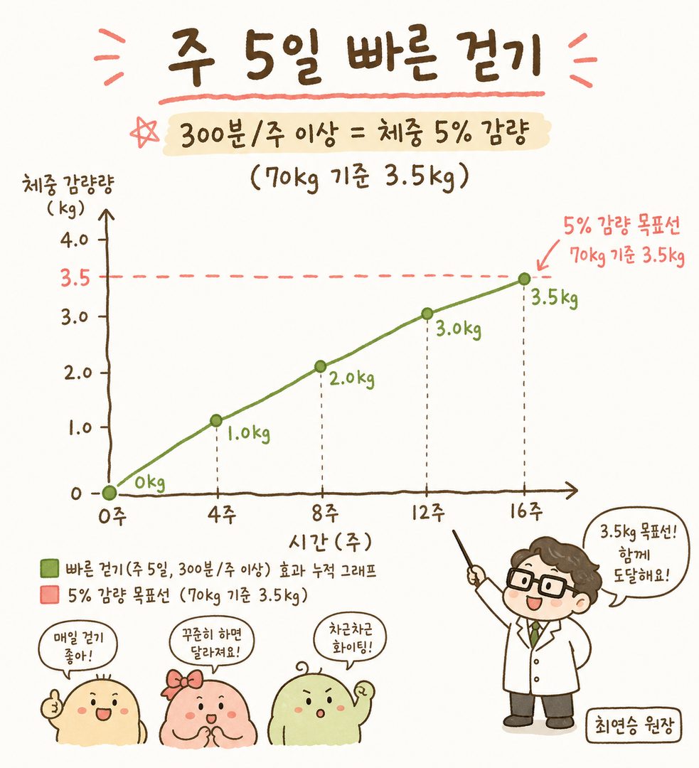 속도(시속 km) 대 칼로리 소모량을 상승곡선 그래프로 표현 — X축은 속도 범위(4.08.0km), Y축은 시간당 칼로리(0500kcal). 부드러운 상승선으로 비선형적 증가