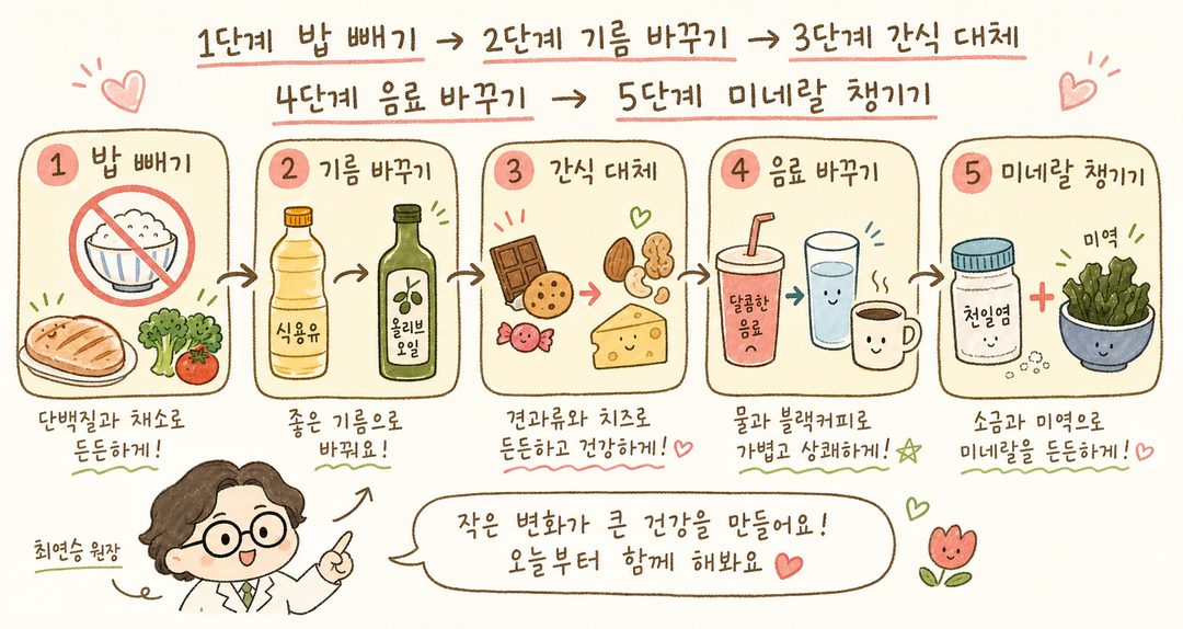 5단계 시퀀스 이미지. 각 단계를 좌에서 우로 화살표(→)로 연결하여 진행 방향을 명시. 1단계: 밥 한끼를 단백질·채소로 대체(밥 그릇에 금지 기호). 2단계: 올리브오일로 기름