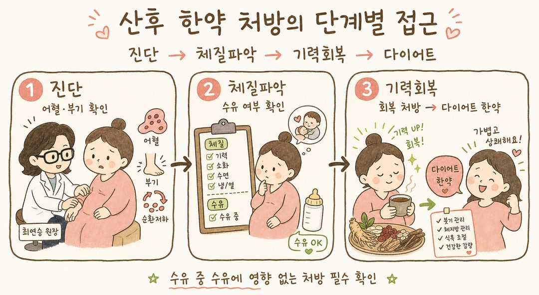 백록담 한의원의 산후 한약 처방 접근을 시각적 단계로 표현. 1단계(산모의 몸 상태 진단 - 어혈/부기), 2단계(체질과 수유 여부 파악), 3단계(기력 회복 처방), 4단계(다이