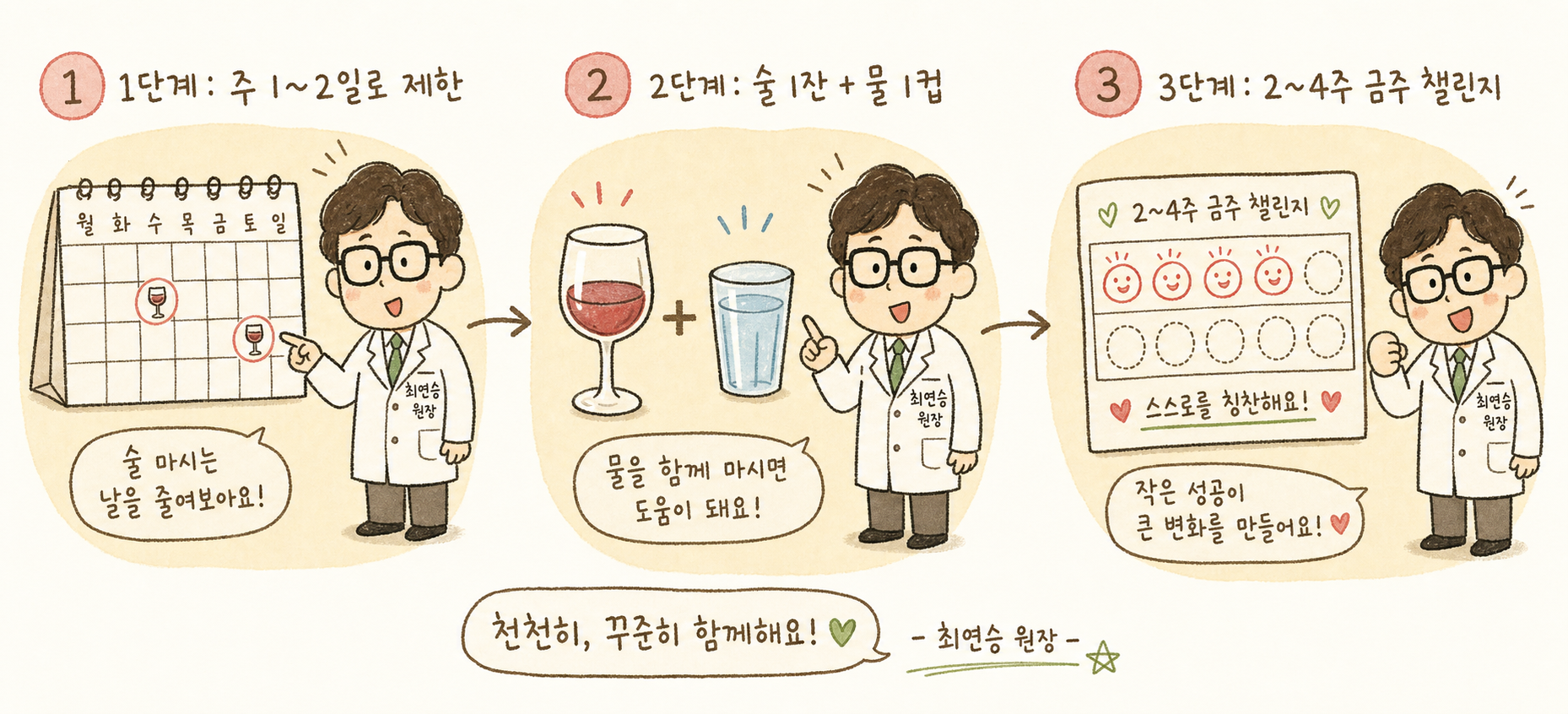 원장 캐릭터가 손가락으로 하나씩 가리키며 술을 줄이는 구체적 3단계를 설명하는 모습. 1단계(달력 제한), 2단계(술과 물 병렬), 3단계(금주 챌린지 스탬프)를 순서도로 표현