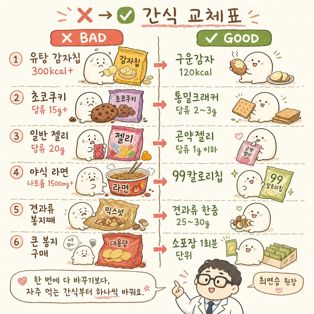 ❌vs✅ Before/After 비교 카드 — 6가지 교체 사례(유탕칩→구운감자, 초콜릿쿠키→통밀크래커, 젤리→곤약젤리, 라면→99칼로리칩, 견과류봉지→한줌, 큰봉지→소포장)를 좌