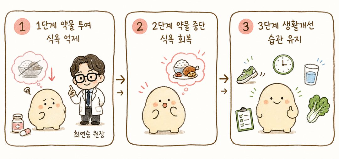 약물 투여 중(식욕 억제) → 약물 중단 후(식욕 회복) → 생활개선(습관 유지) 3단계 시퀀스. 각 단계마다 작은 캐릭터가 다른 표정/상태를 나타내며 화살표로 진행 과정 표현