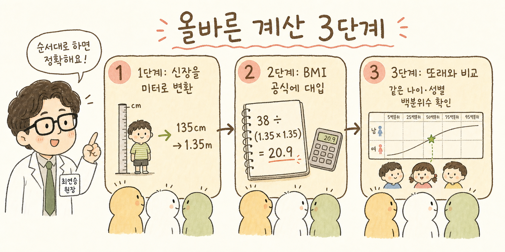 한의사 캐릭터가 칠판이나 손가락으로 세 가지 단계를 순서대로 지시하는 모습. 1단계(신장 변환), 2단계(BMI 계산), 3단계(또래 비교)가 화살표로 연결되어 단계별 진행을 명확