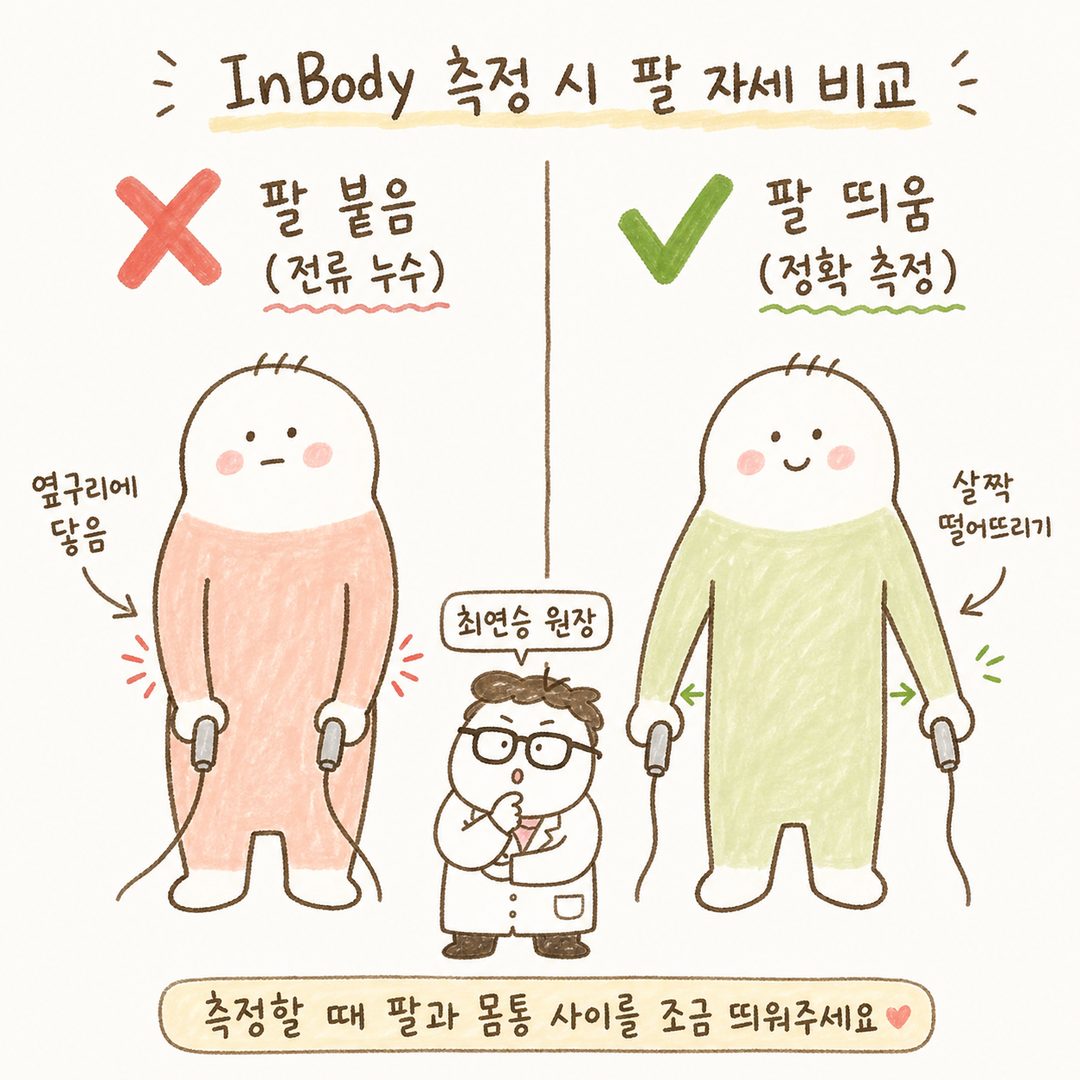 InBody 측정 시 팔 자세를 좌우로 비교. 왼쪽(❌)은 팔이 옆구리에 붙어 있는 잘못된 모습, 오른쪽(✅)은 팔을 약간 떨어뜨린 올바른 모습. 화살표와 X·O 기호로 구분