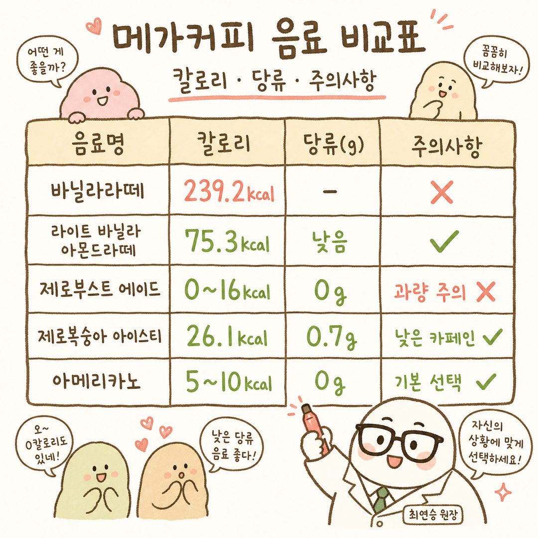 메가커피 주요 음료 5~6가지를 음료명, 칼로리, 당류, 카페인으로 비교하는 표. 일반 바닐라라떼, 라이트 바닐라 아몬드라떼, 제로부스트 에이드, 제로복숭아 아이스티, 아메리카노