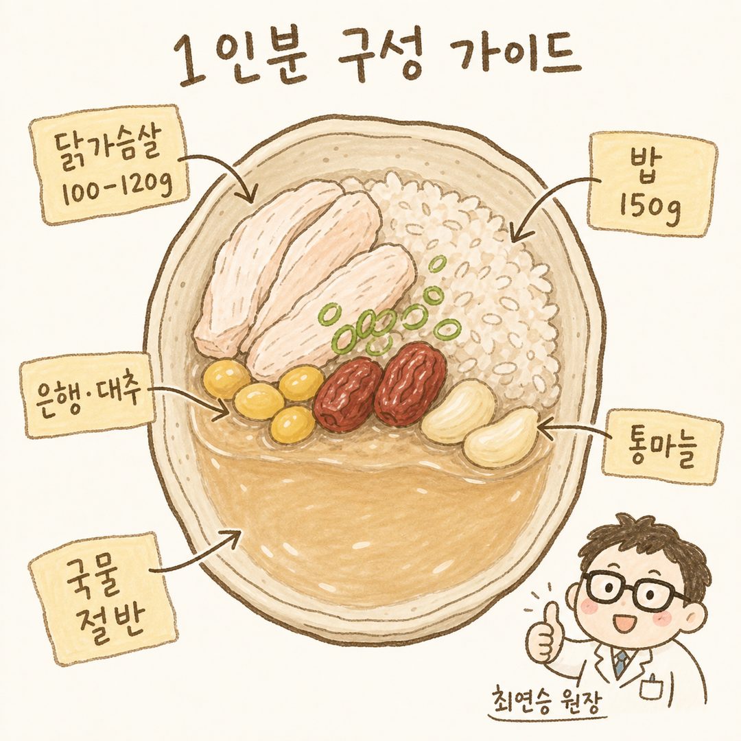 따뜻한 누룽지탕 그릇을 위에서 본 도식도. 각 영역에 화살표와 라벨로 표시: 닭가슴살 100-120g 구간, 밥 150g 층, 은행·대추·통마늘 배치, 국물 비중 명시. 4인분 기