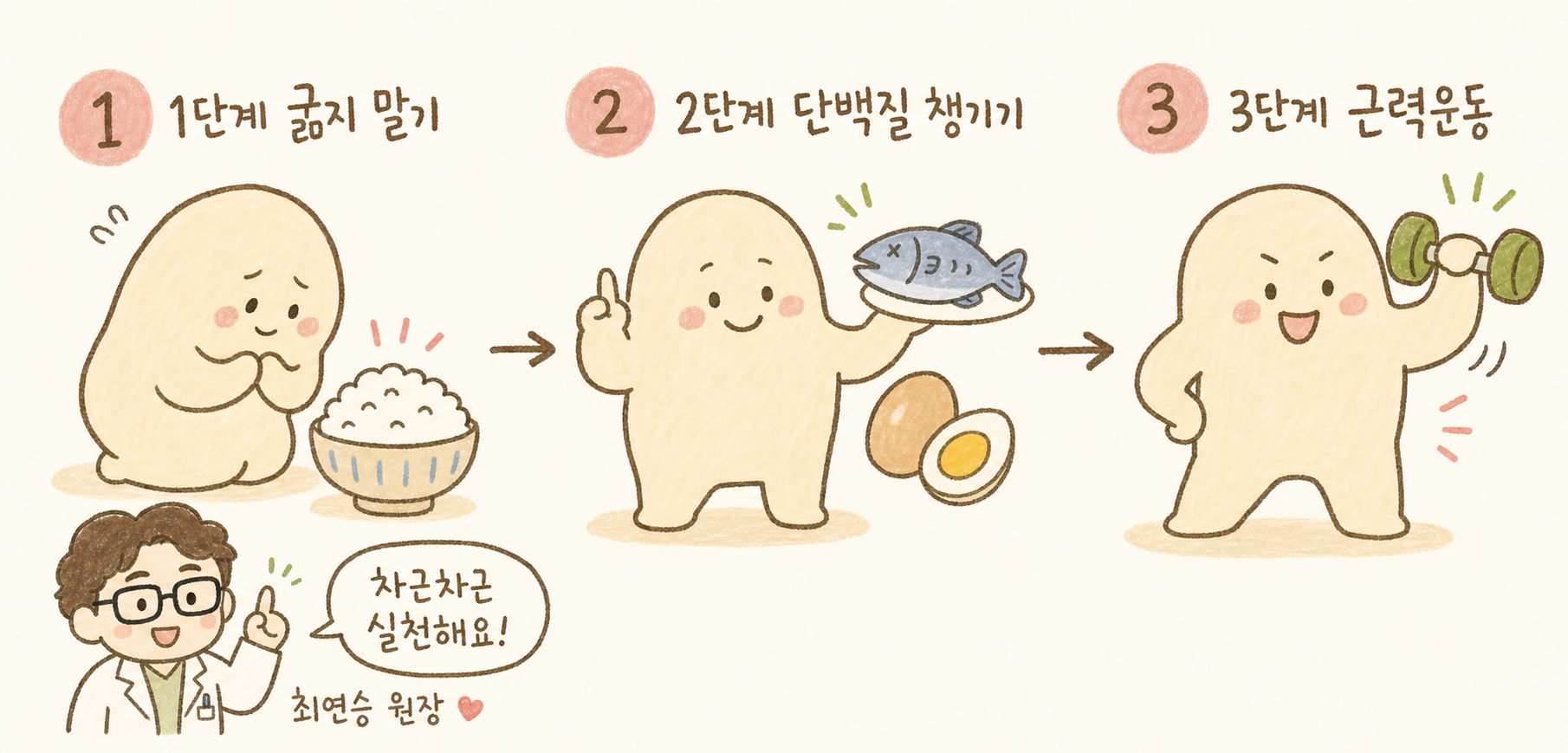 캐릭터가 3단계를 거쳐 변화하는 모습. 1단계: 굶지 않기(밥그릇), 2단계: 단백질 챙기기(생선/계란), 3단계: 근력운동(아령). 각 단계마다 캐릭터 표정과 자세가 긍정적으로 