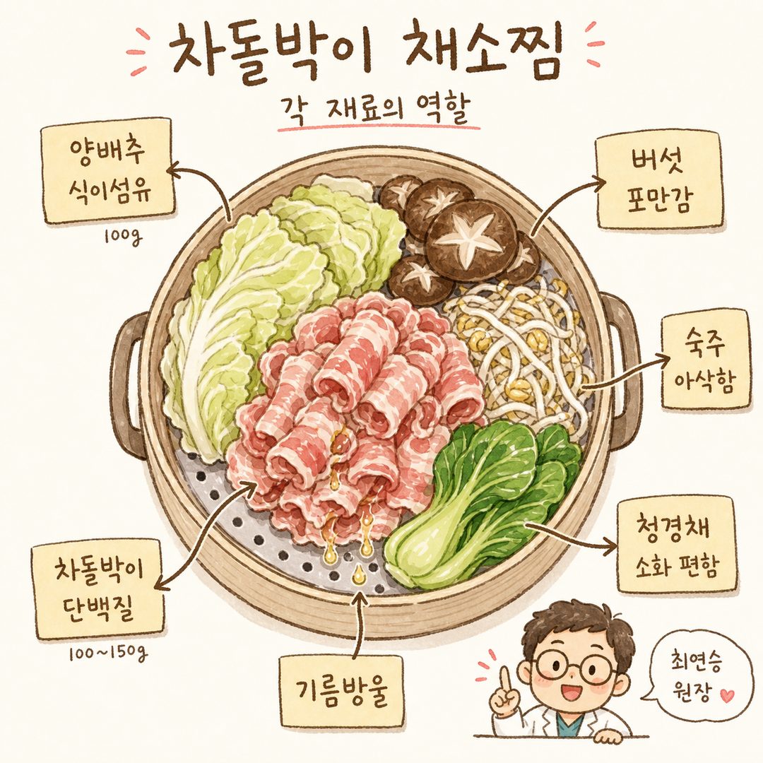 찜기를 위에서 본 차돌박이 채소찜의 구성도. 각 재료에 화살표와 라벨이 붙어 있음: 양배추(100g, 저칼로리·풍부한 식이섬유), 버섯(포만감 높음·영양가), 숙주(아삭한 식감),