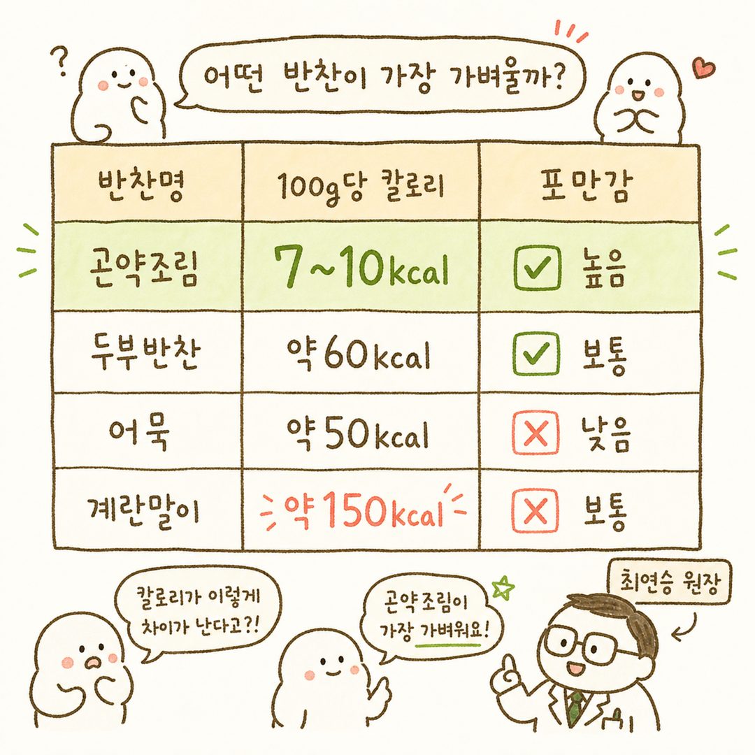 반찬별 칼로리 비교 테이블. 4개 행(곤약조림/두부반찬/어묵/계란말이)과 3개 열(반찬명/100g당칼로리/포만감)로 구성. 곤약조림 행을 밝은 녹색으로 강조하여 최저 칼로리임을 시