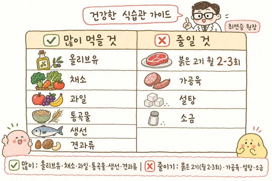 2-column comparison table — Left (✅ Eat more): Olive oil, vegetables, fruits, whole grains, fish, nuts icons highlighted. Right (✗ Reduce): Red meat, processed meat, sugar, salt.