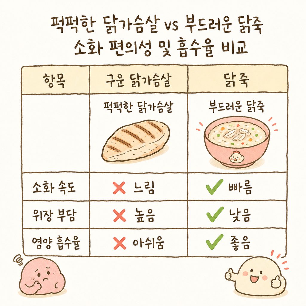 구운 닭가슴살과 닭죽을 좌우로 대비시킨 비교표. '소화 속도', ', '위장 부담', '영양 흡수율' 세 가지 항목에 대해 닭죽 쪽이 훨씬 긍정적인 체 크 표시가 되어 있음