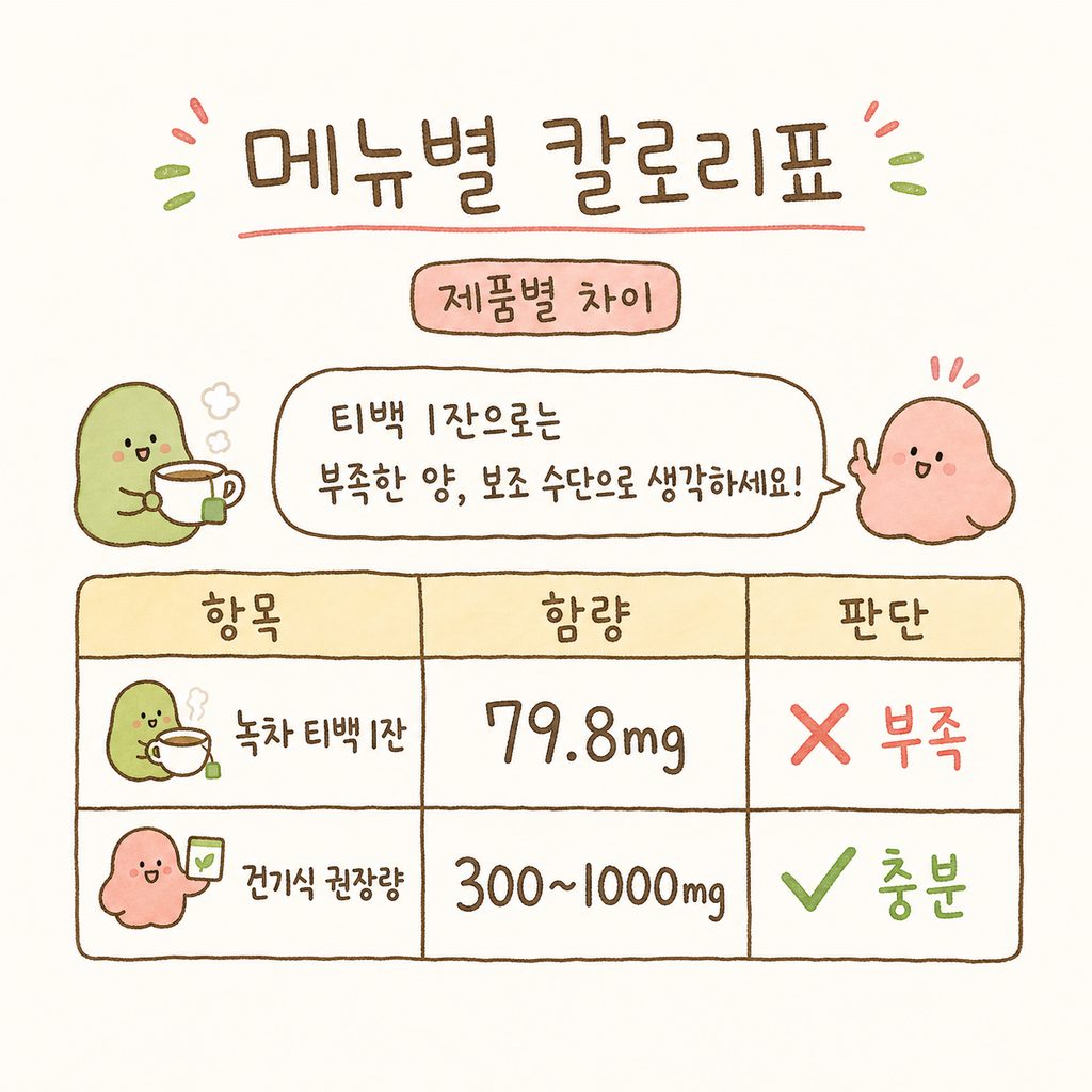 간단한 비교표. 왼쪽 열에는 '녹차 티백 1잔' (79.8mg), 오른쪽 열에는 '건기식 권장량' (300~1000mg) 수치를 배치하여 함량 차이를 명확히 보여줌