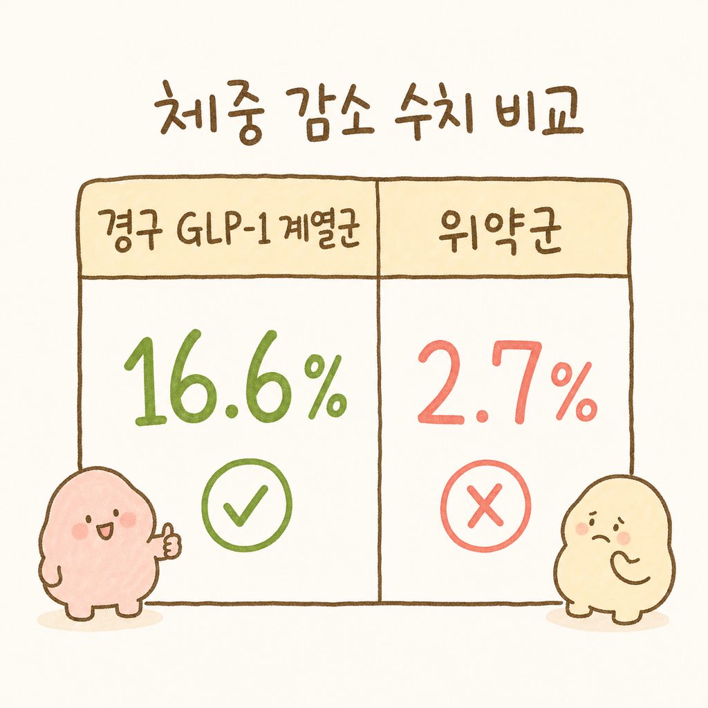 OASIS-4 연구 결과를 시각화한 단순 비교표. '경구 GLP-1 계열군'과 '위약군' 두 개의 열로 나누어 체중 감소 수치를 명확하게 대비