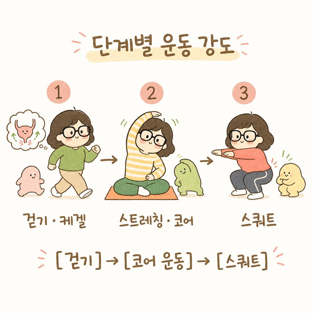 단계별 운동 강도 상승을 보여주는 3단계 시퀀스. 1단계: 걷기/케겔, 2단계: 스트레칭/코어, 3단계: 스쿼트