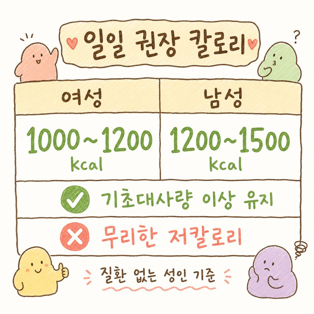 표 형식으로 성별·체격별 일일 칼로리 권장량을 정리 — 여성(10001200kcal)과 남성(12001500kcal) 구분, 질환 없는 성인 기준 명시
