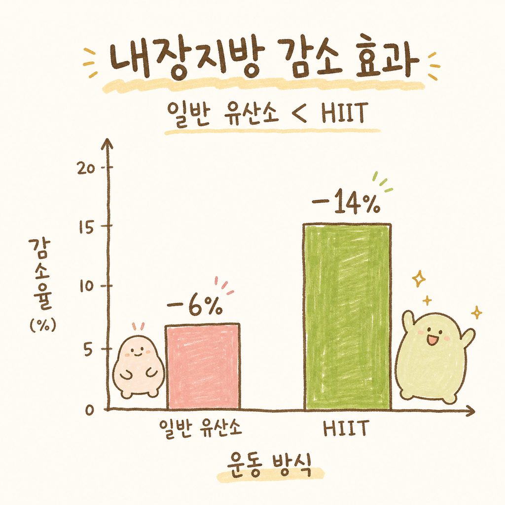 A simple bar graph comparing the visceral fat reduction effects of regular aerobic exercise and HIIT (High-Intensity Interval Training)