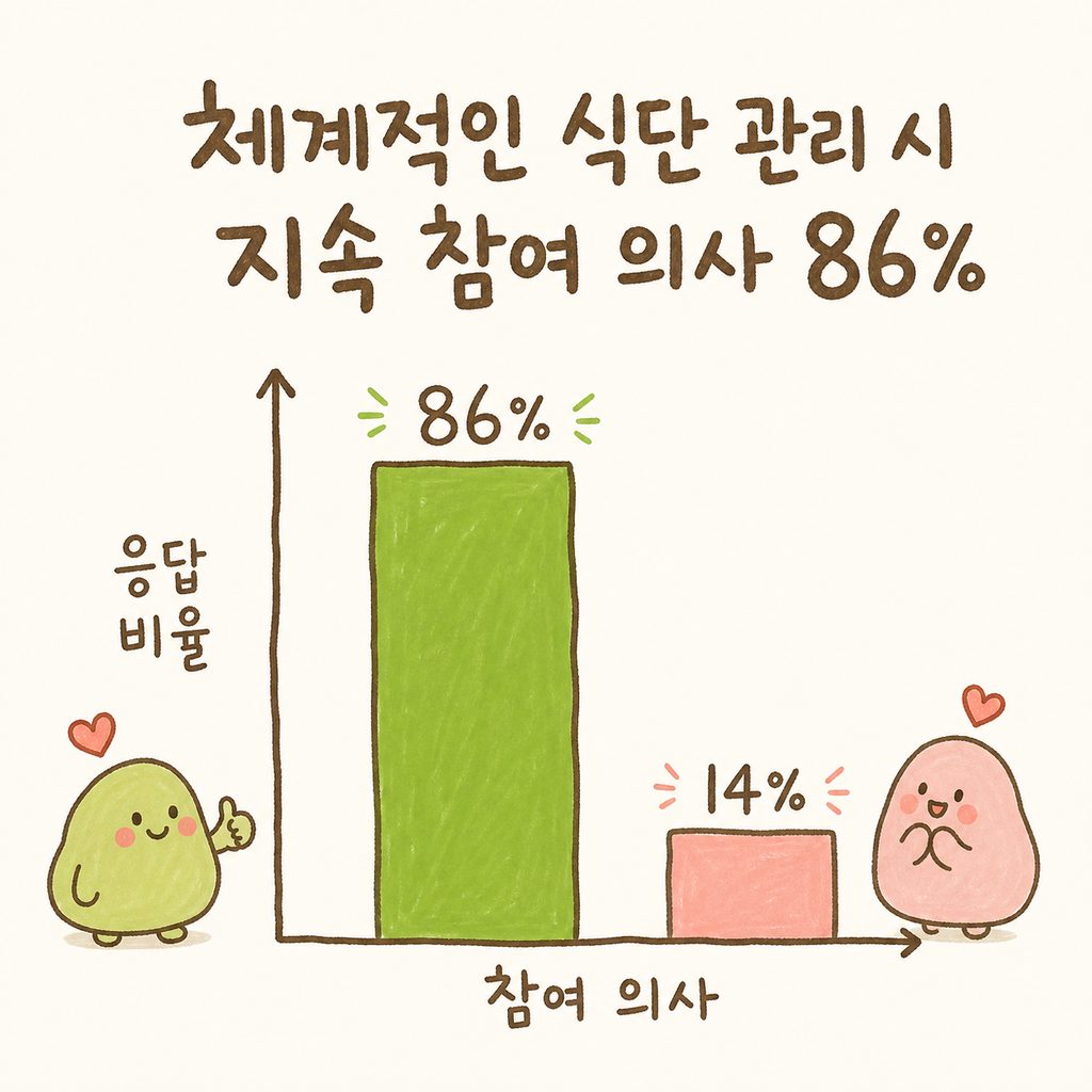 체계적인 식단 제한 프로그램의 지속 가능성을 보여주는 단순한 막대 그래프. 참여자의 86%가 긍정적으로 답한 수치를 강조.