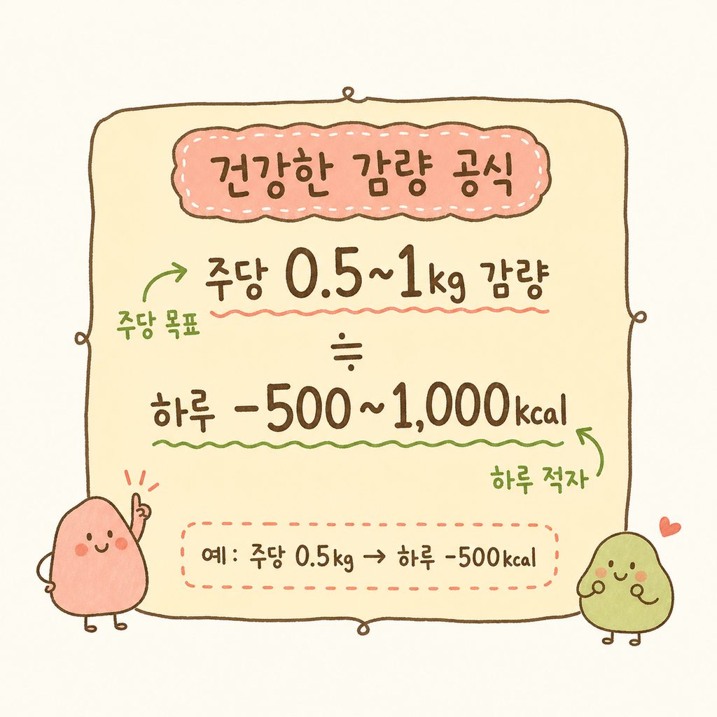 건강한 감량 속도를 계산하는 공식 박스. 주당 목표 감량치와 하루 필요 감량 칼로리가 명확하게 계산식으로 표현됨