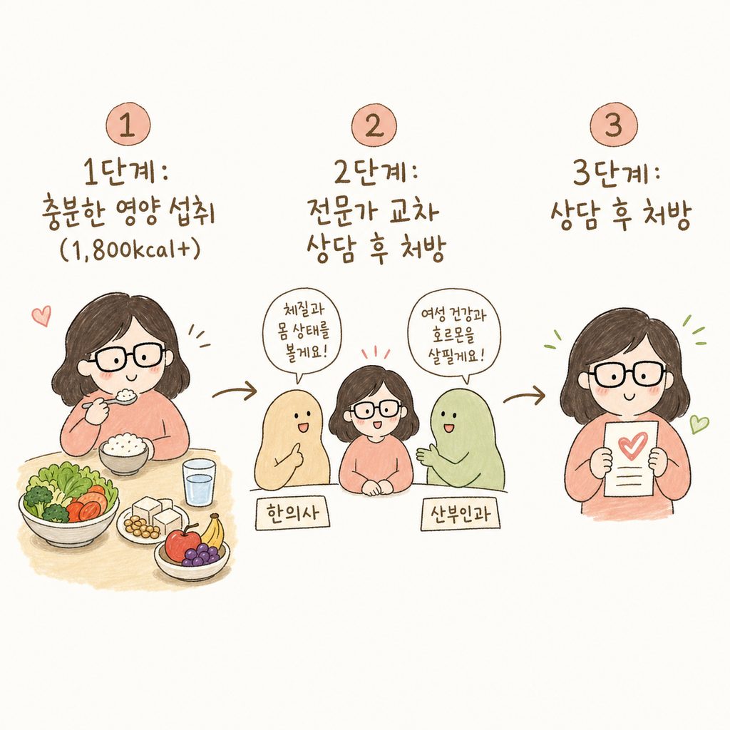 엄마 캐릭터가 건강한 식단을 챙겨 먹는 모습과 한의사/산부인과 의사와 상담하는 모습이 나뉜 2단계 시퀀스 그림.