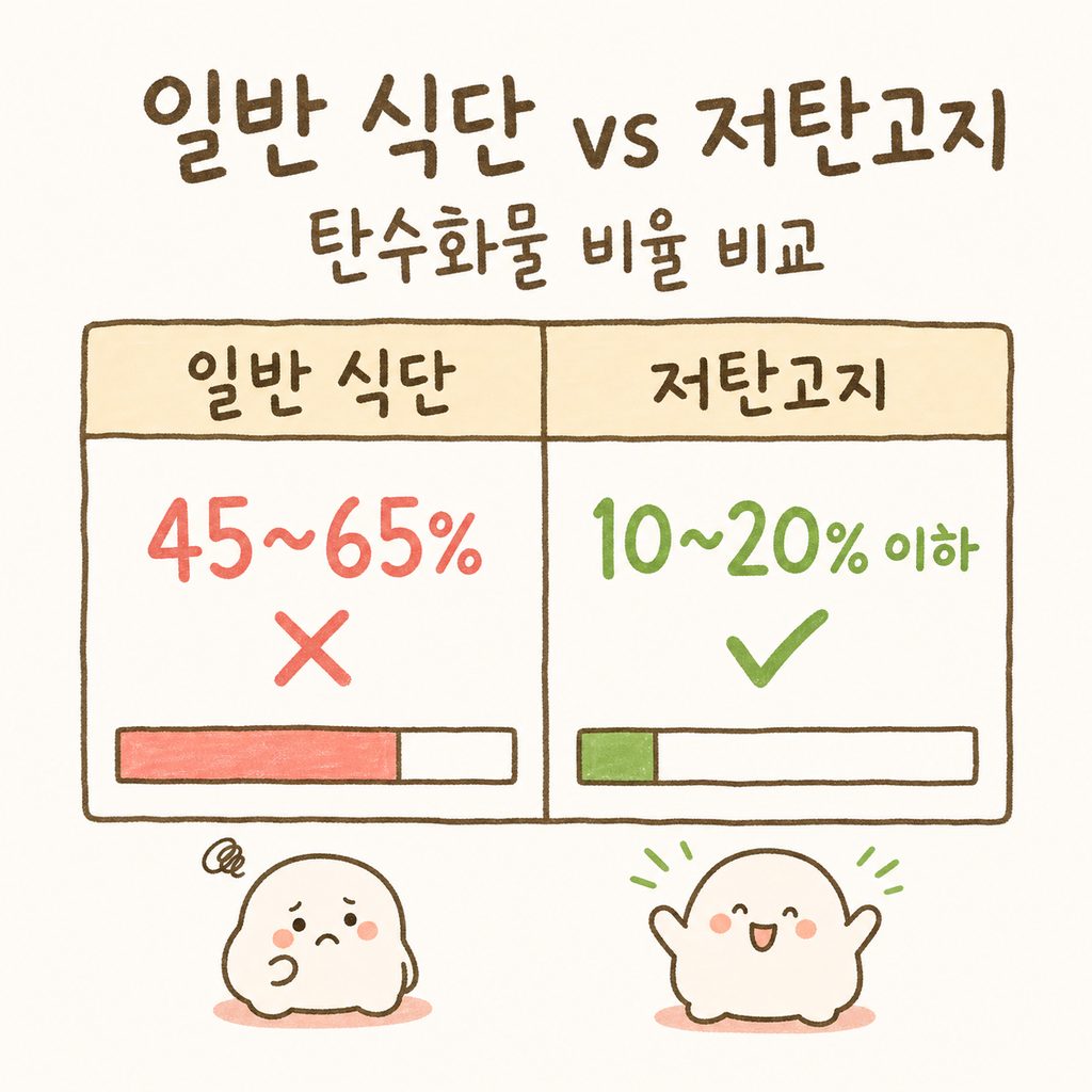 일반 권장 식단과 저탄고지 식단의 탄수화물 비율을 비교하는 단순한 막대 그래프. 일반 식단(45~65%) vs 저탄고지(10~20% 이하)의 차이를 시각적으로 극명하게 보여줌